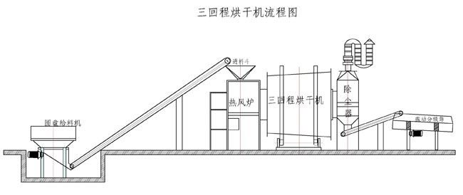 时产量10吨沙子烘干机流程图